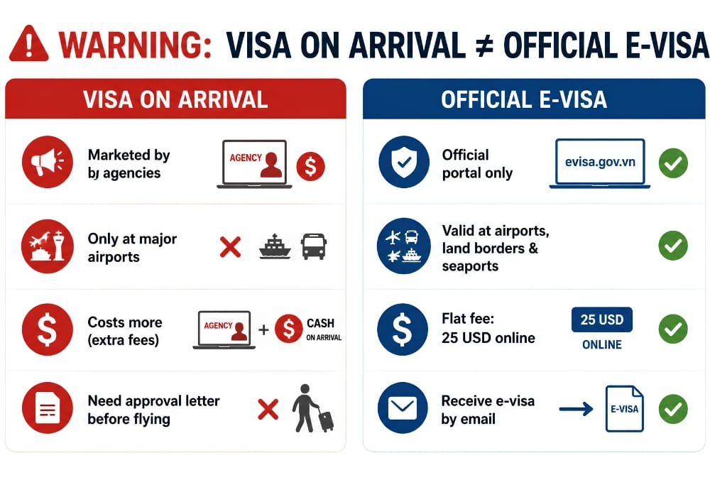 Visa on arrival is not the same as Vietnam’s official e-visa system.
